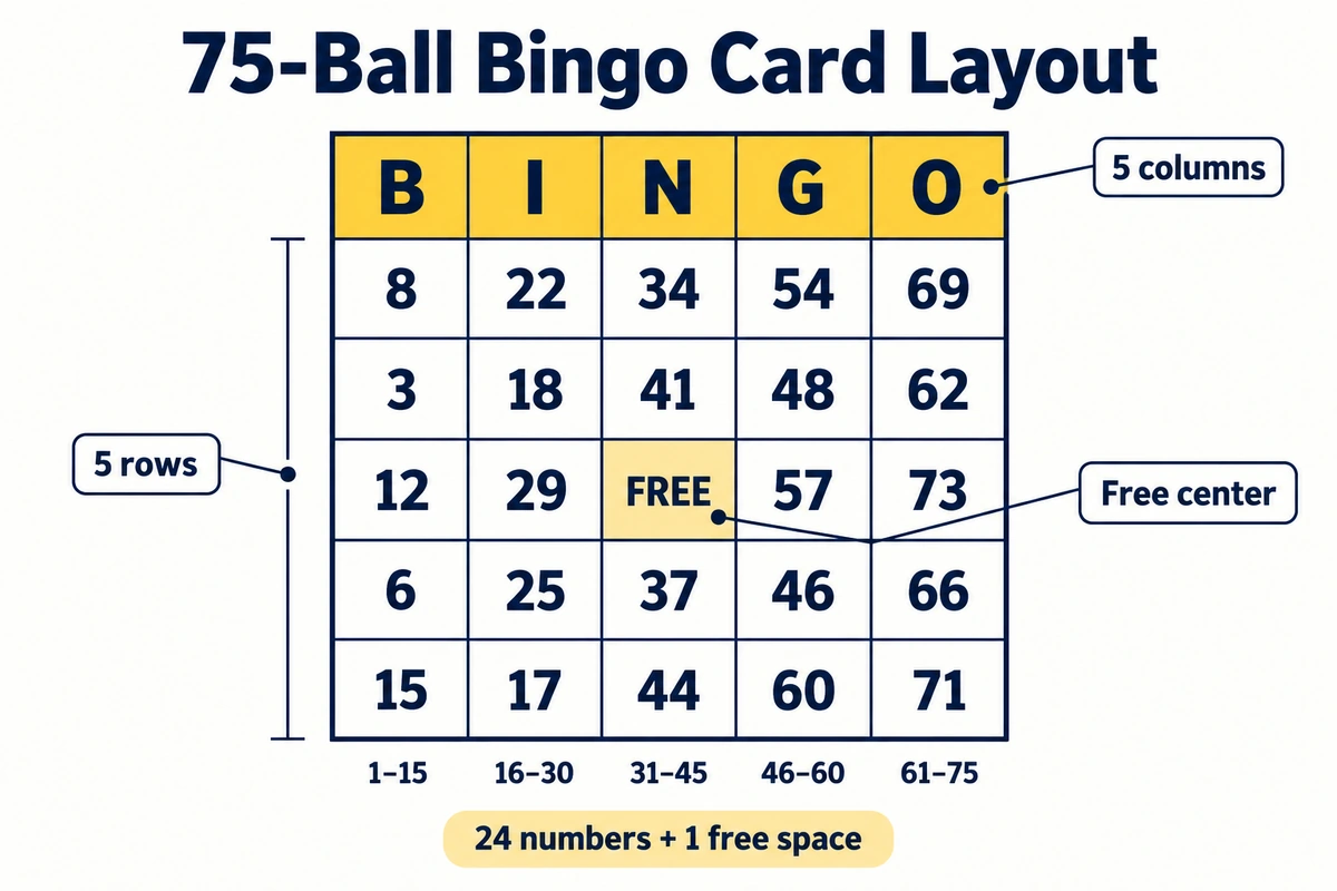 Standard 75-ball bingo card showing five columns and the free center square.