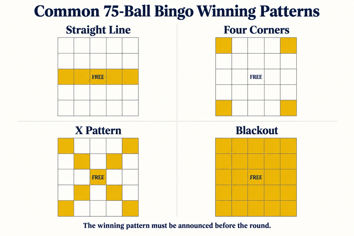 Examples of four common 75-ball bingo winning patterns: straight line, four corners, X, and blackout.