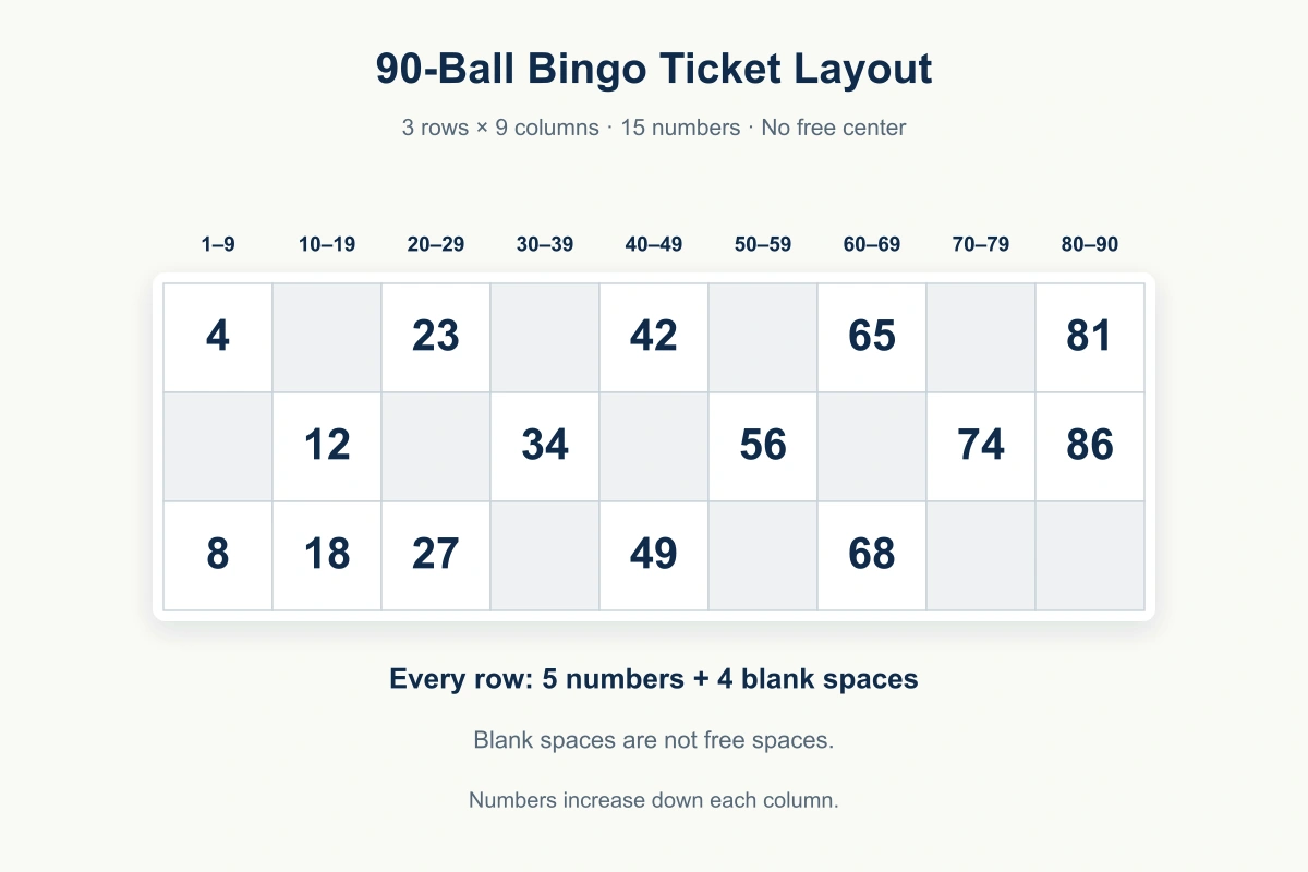 Traditional 90-ball bingo ticket showing three rows, nine columns, and 15 numbers.